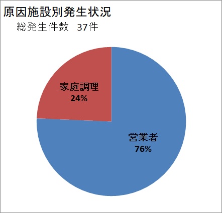 原因施設別発生状況