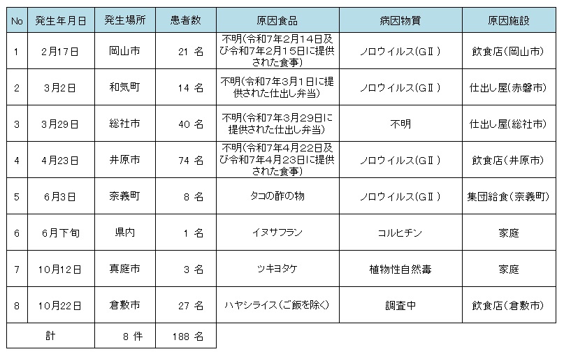 令和７年食中毒発生状況