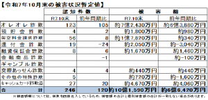 令和７年１０月末の被害状況暫定値
