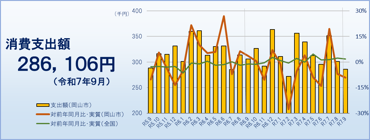 消費支出(令和7年9月)