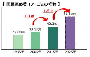 国民医療費の推移