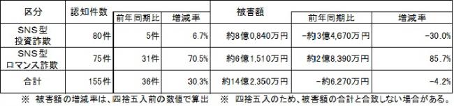 SNS型投資・ロマンス詐欺 R7年10月末