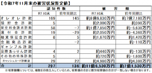 令和７年11月末の被害状況暫定値