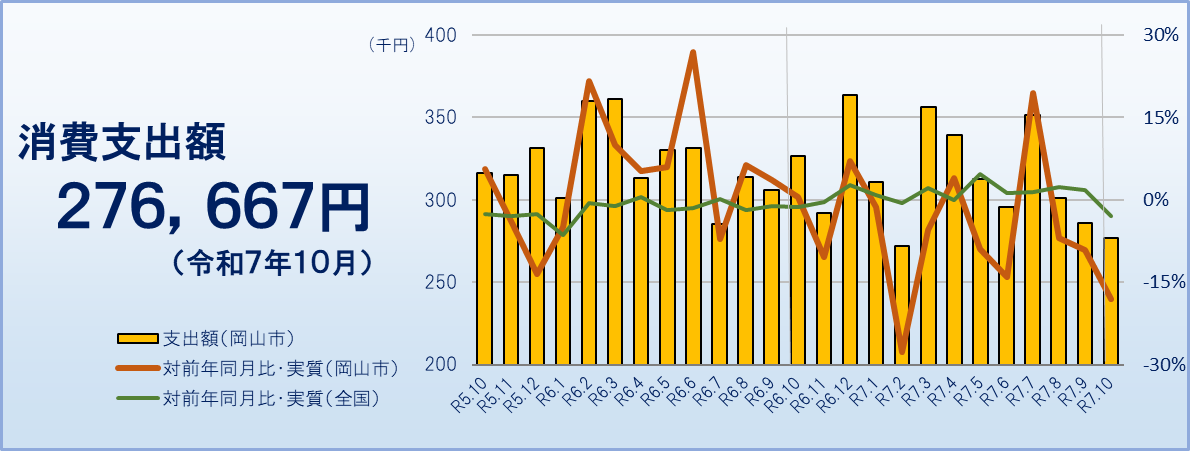消費支出（令和７年１０月）