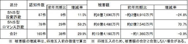 SNS型投資・ロマンス詐欺　R７年11月末