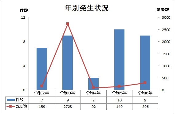 年別発生状況