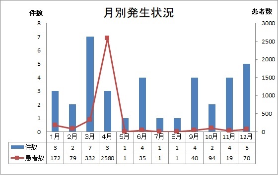 月別発生状況