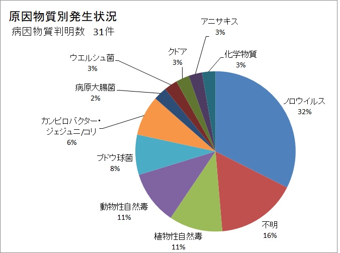 原因物質別発生状況