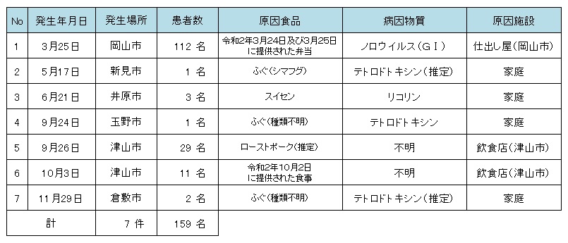 令和２年食中毒発生状況