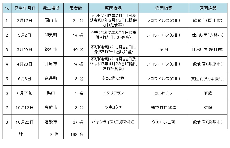 令和７年食中毒発生状況