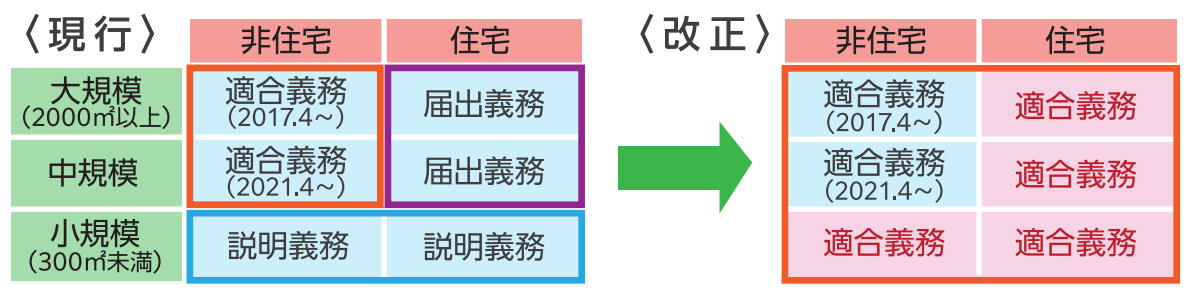 省エネ基準適合義務化