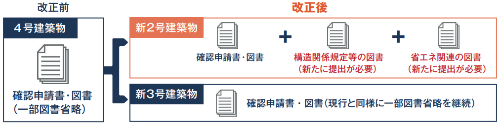 新２号建築物の必要書類