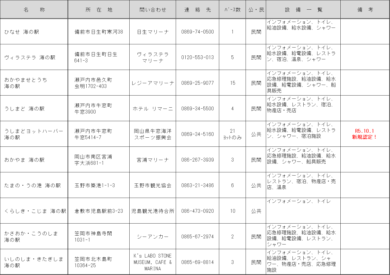 岡山県内の「海の駅」