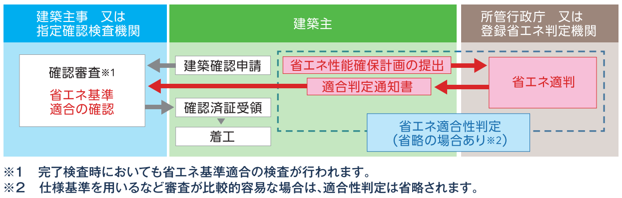 適合義務化手続き