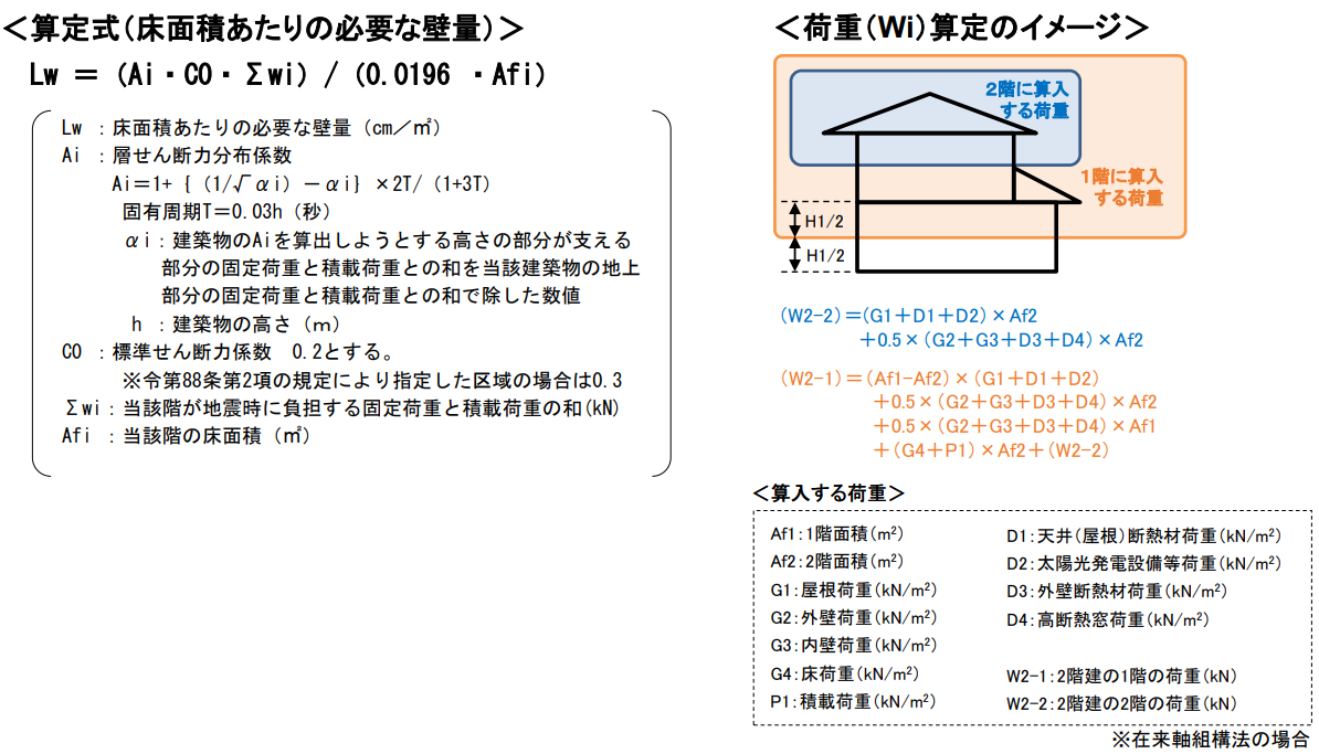 必要壁量算定式