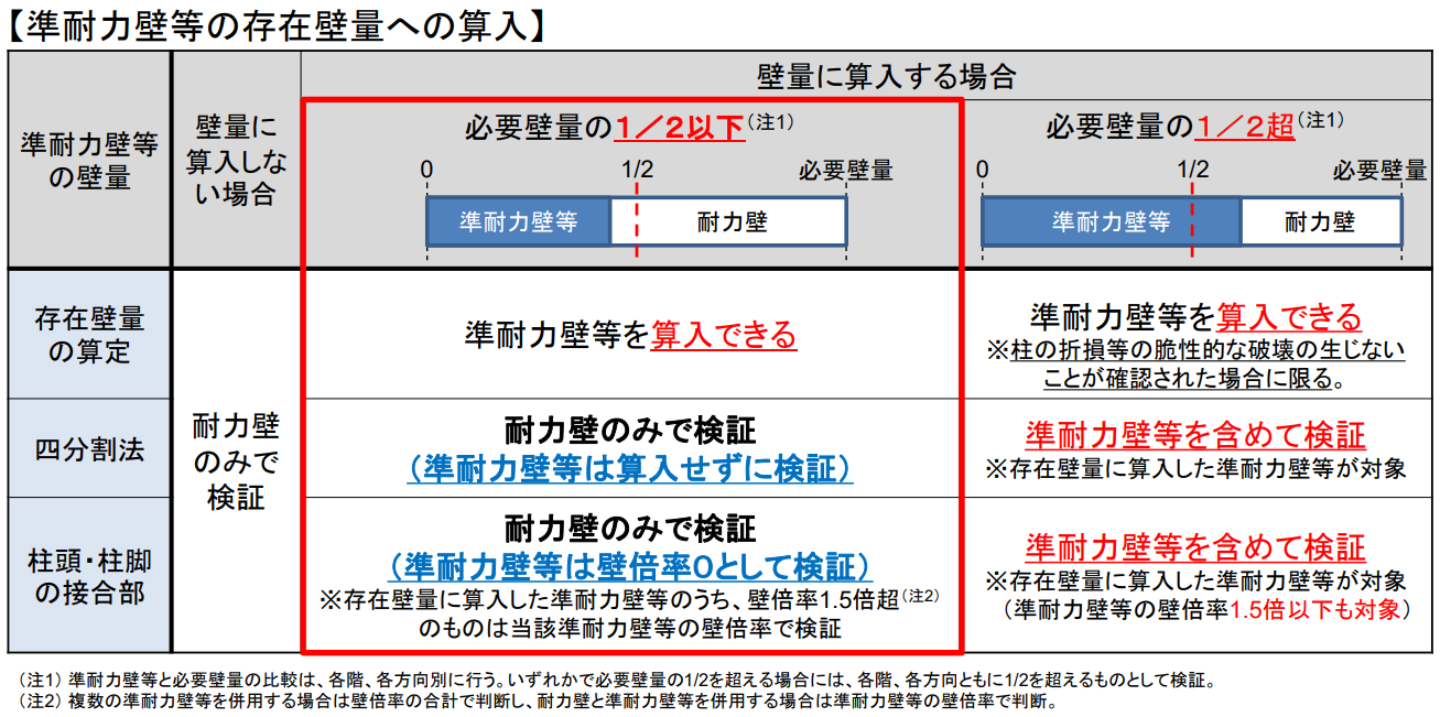 準耐力壁等の存在壁量への算入