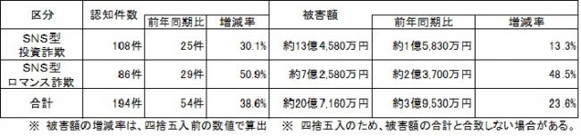 SNS型投資・ロマンス詐欺 R7年中