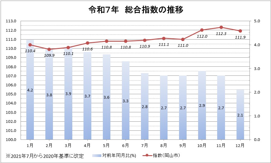 令和７年　総合指数の推移