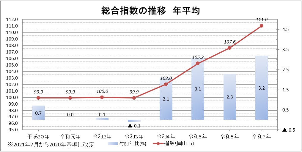 総合指数の推移　年平均