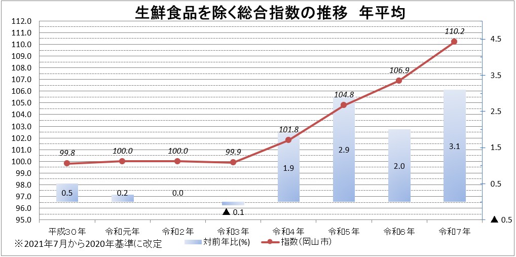 生鮮食品を除く総合指数の推移　年平均