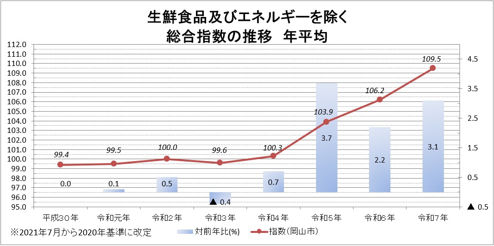 生鮮食品及びエネルギーを除く総合指数の推移　年平均