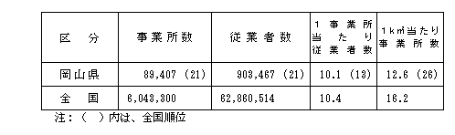 事業所数、従業者数の表