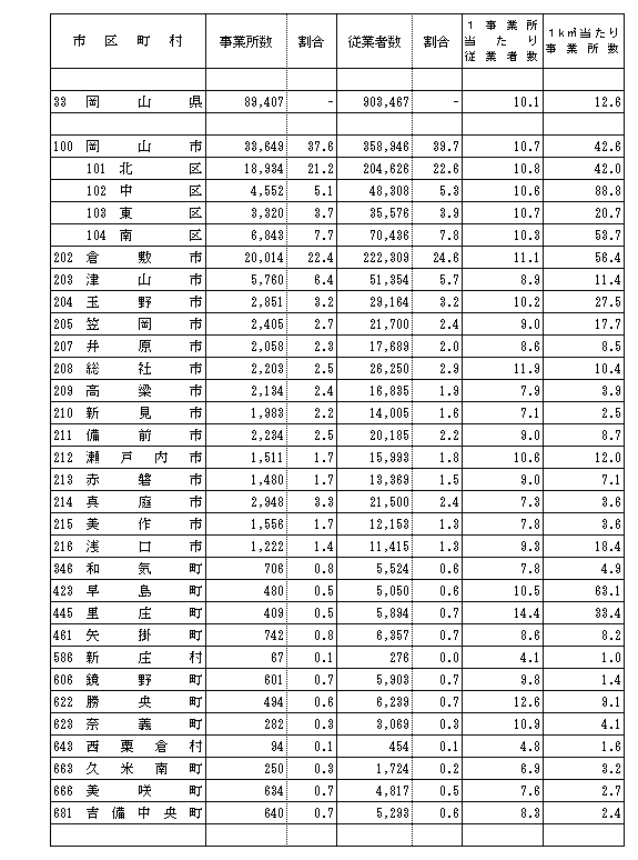 市町村別の表