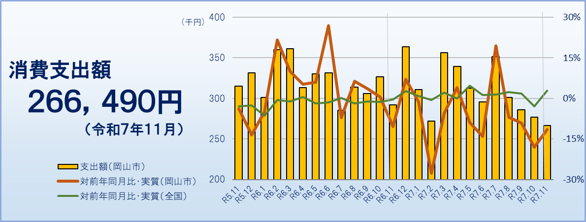 消費支出（令和７年１１月）