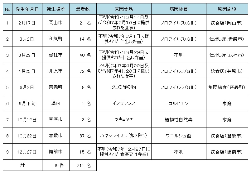 令和７年食中毒発生状況