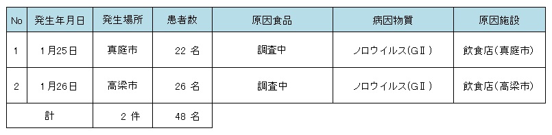 令和８年食中毒発生状況