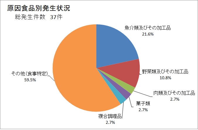 原因食品別発生状況