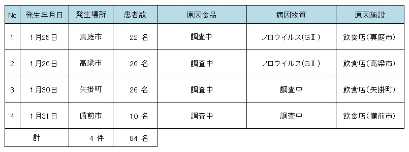 令和８年食中毒発生状況