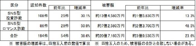 SNS型投資・ロマンス詐欺　R７年中