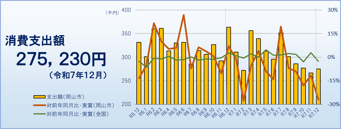 消費支出（令和７年１２月）