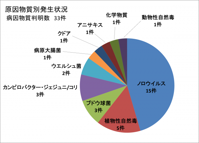 原因物質別発生状況