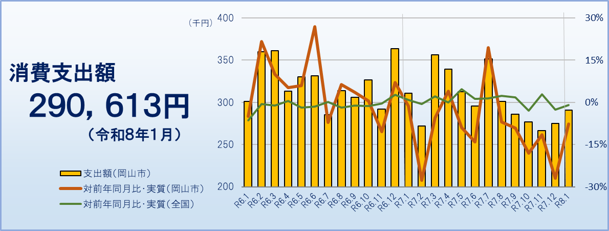 消費支出（令和８年１月）