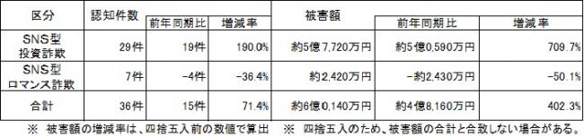 SNS型投資・ロマンス詐欺　R８年２月末
