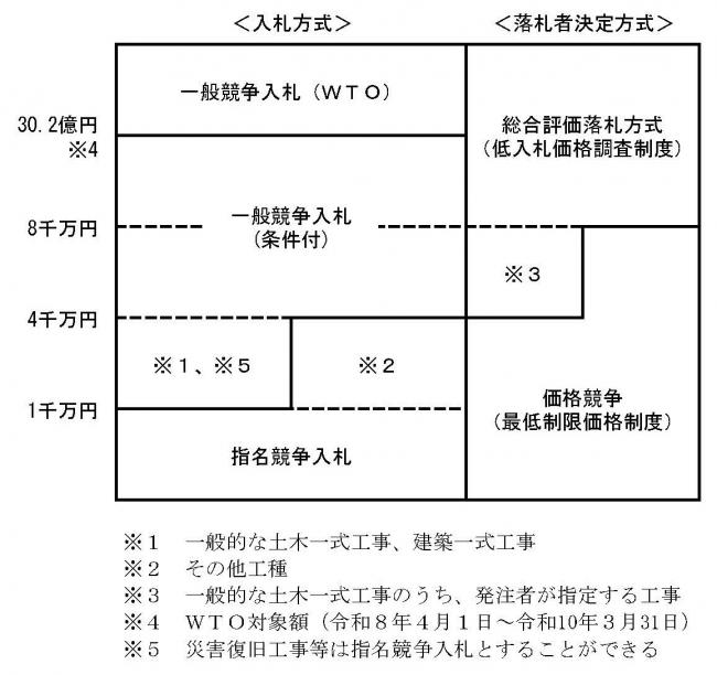 建設工事の入札区分