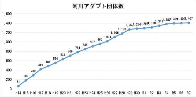 河川アダプト団体数