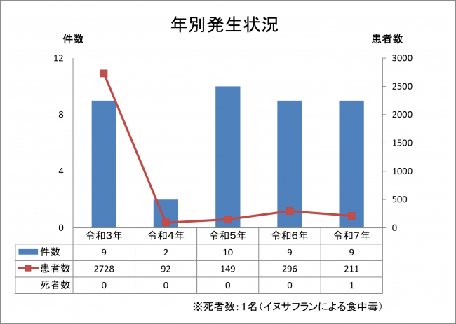 年別発生状況