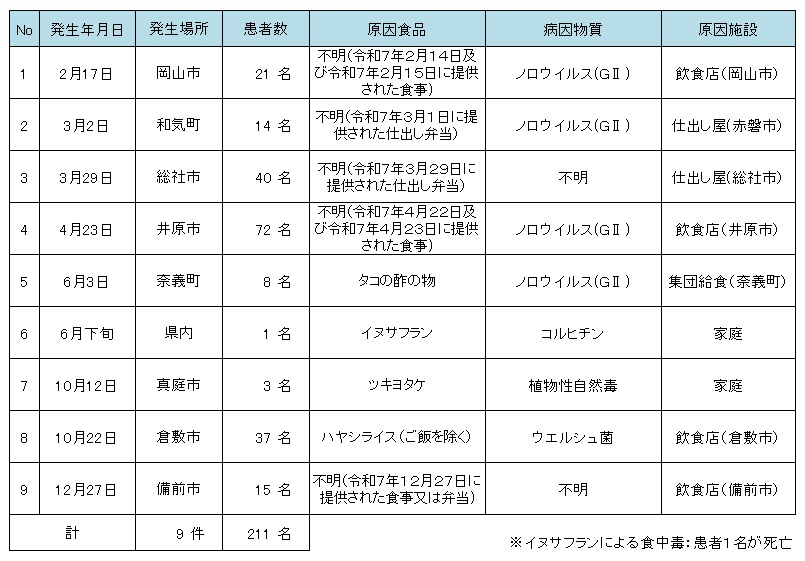 令和７年食中毒発生状況