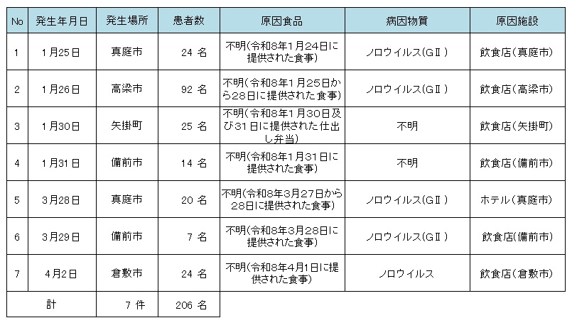 令和８年食中毒発生状況