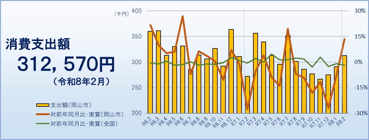 消費支出（令和８年２月）