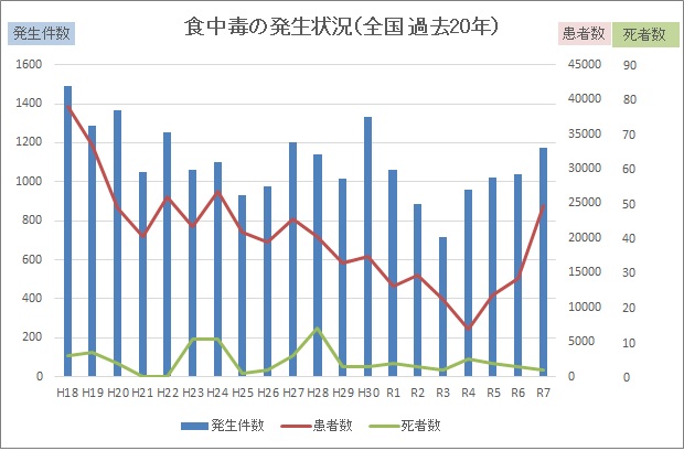 食中毒の発生状況（全国）