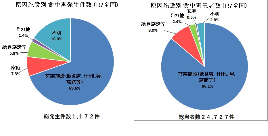 令和７年原因施設別の食中毒発生状況（全国）