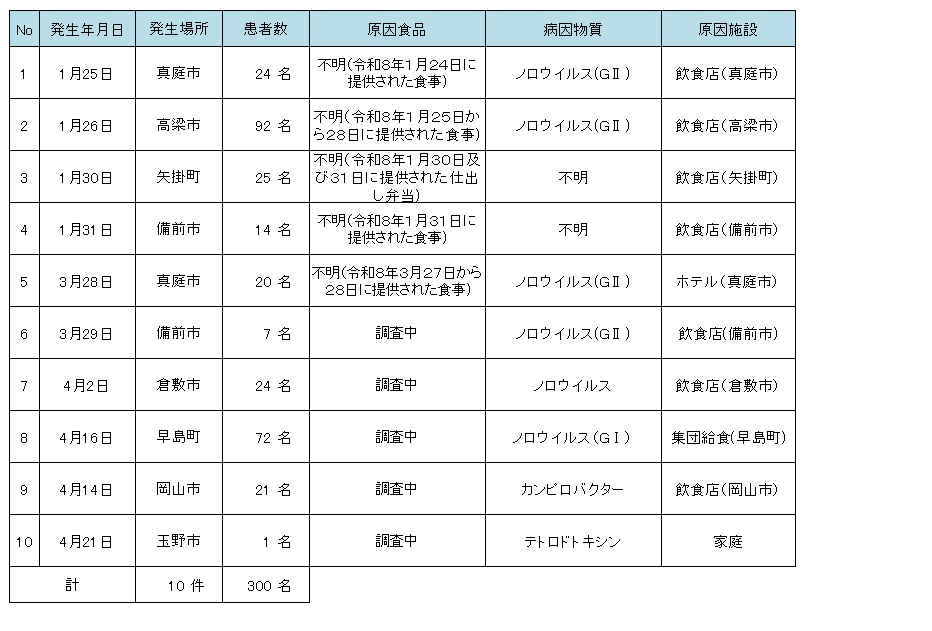 令和８年食中毒発生状況
