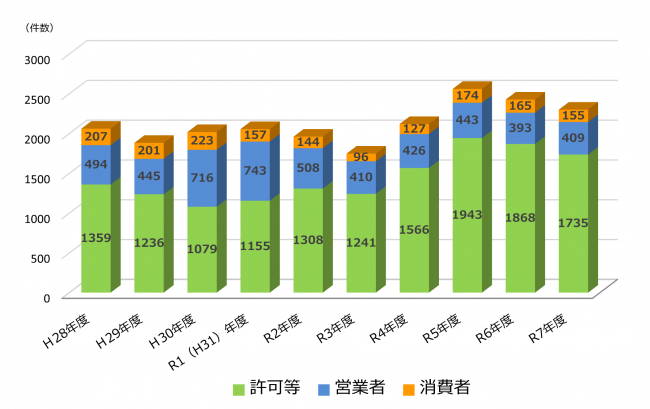 相談件数推移