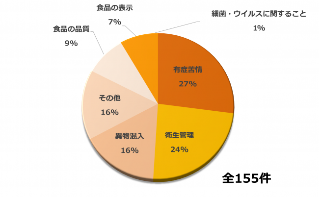 消費者からの相談内容