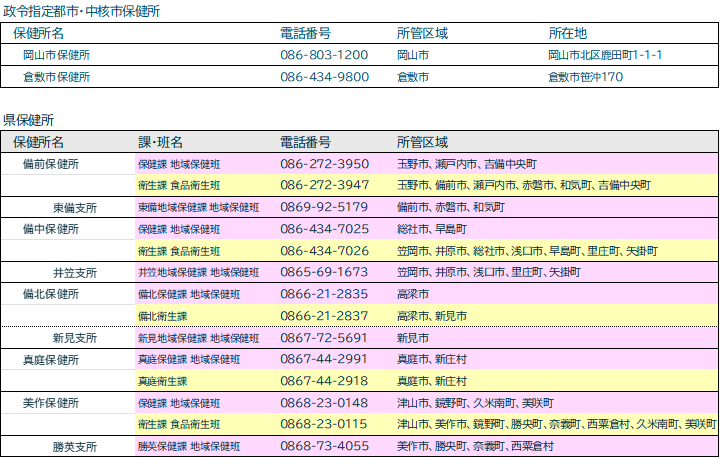 相談先衛生事項保健事項
