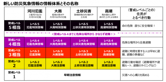 新しい防災気象情報の情報体系とその名称